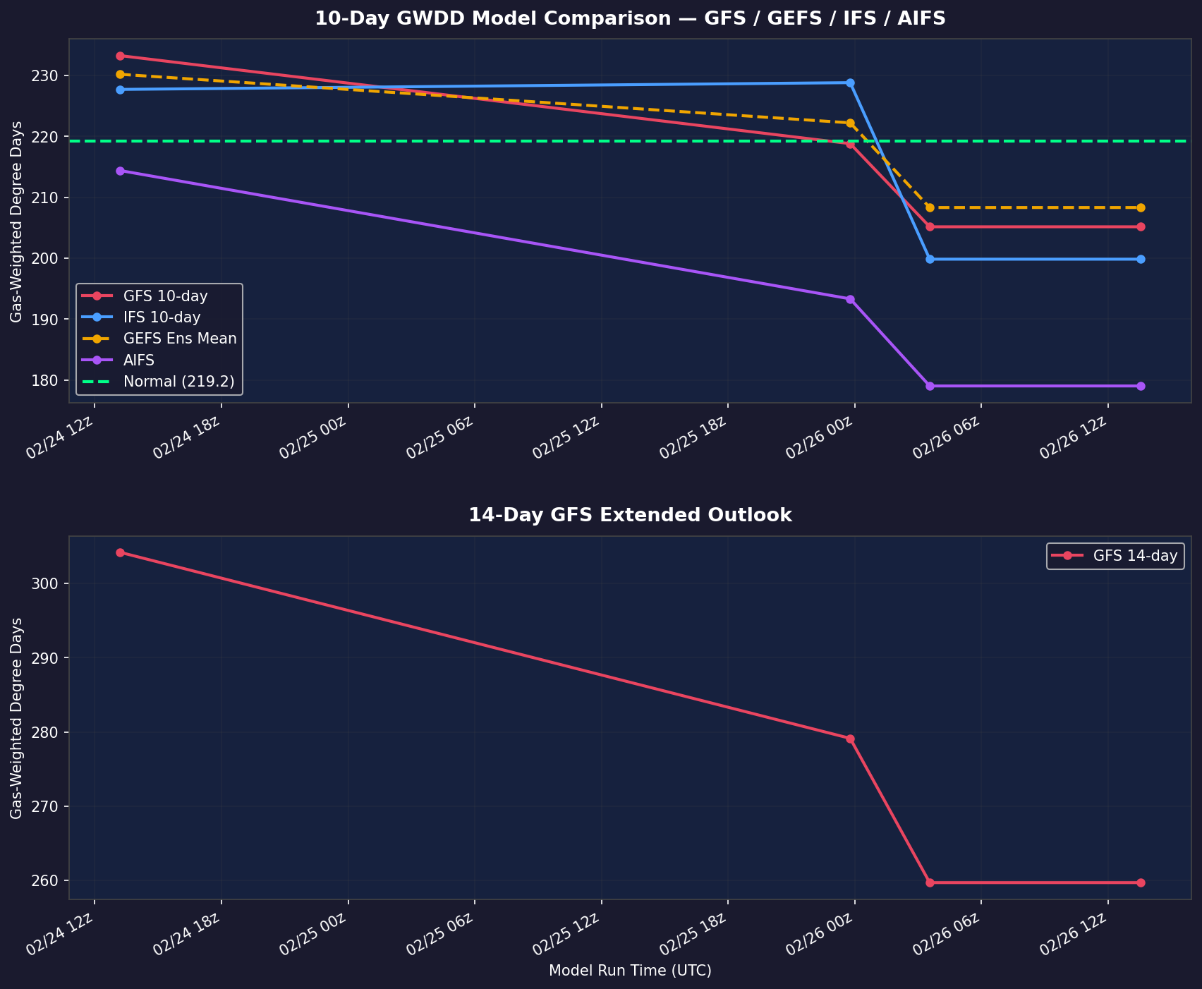 GWDD Model Trend