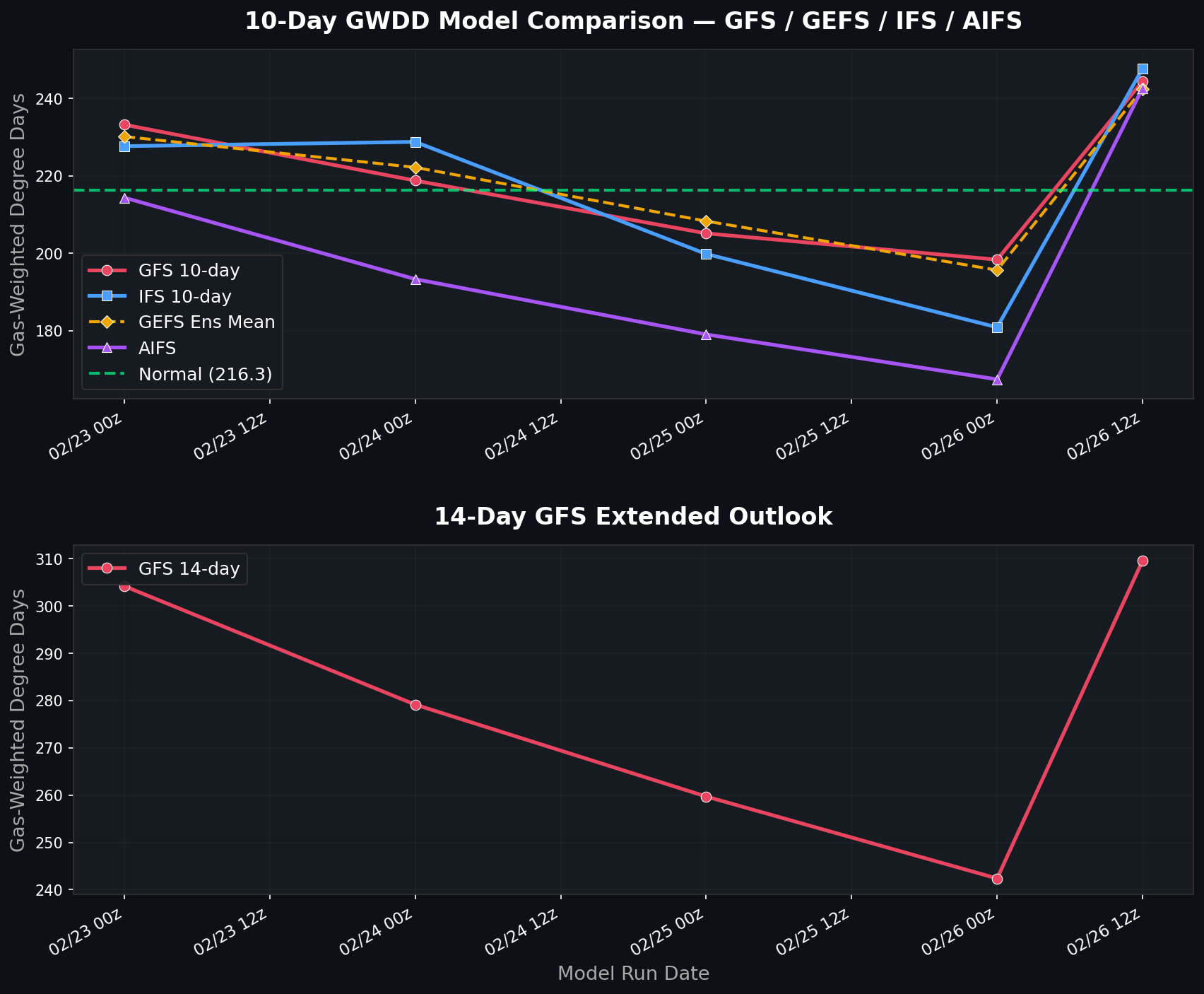 GWDD Model Trend