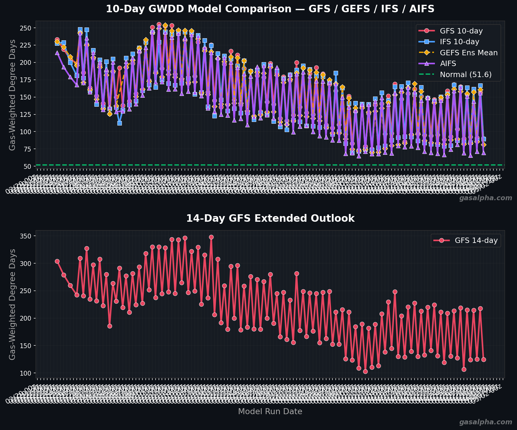 GWDD Model Trend