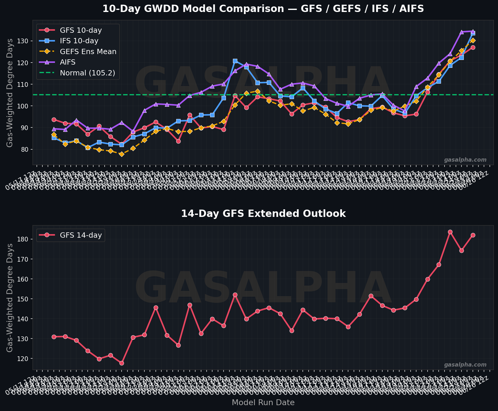 GWDD Model Trend