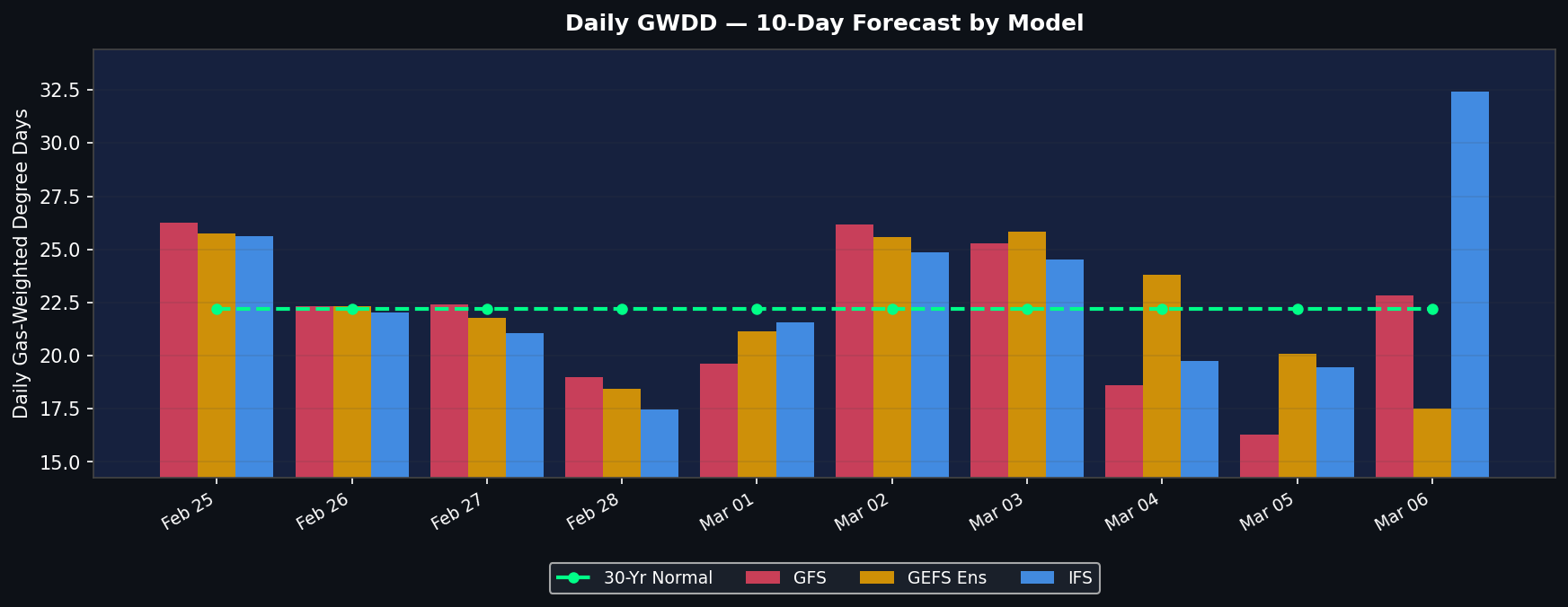Daily GWDD Forecast