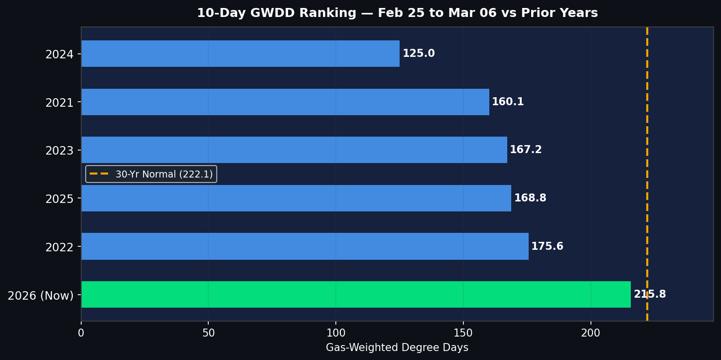 GWDD Historical Ranking