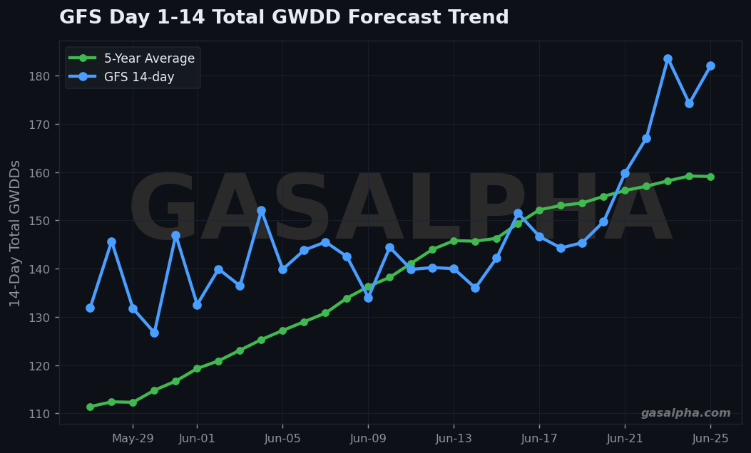 GFS 14-day total GWDD forecast trend versus 5-year average