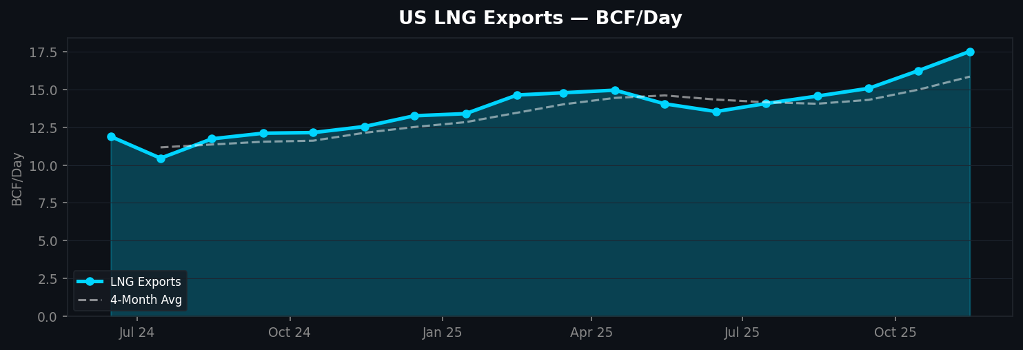 LNG Exports Trend