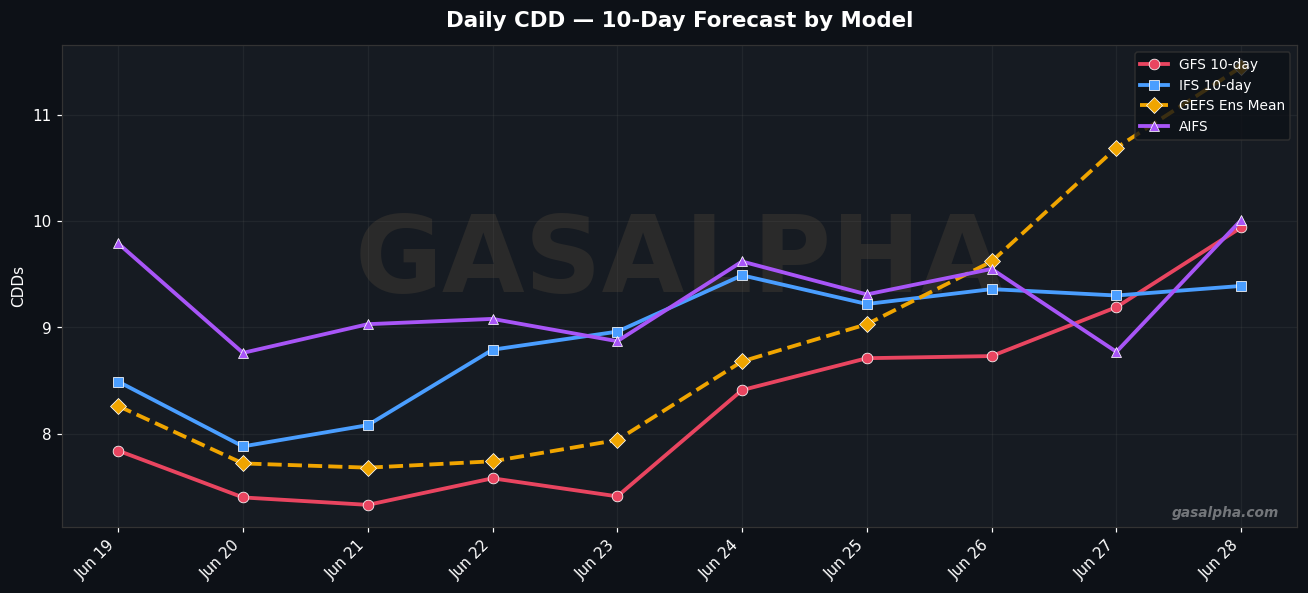 CDD-only 10-day forecast