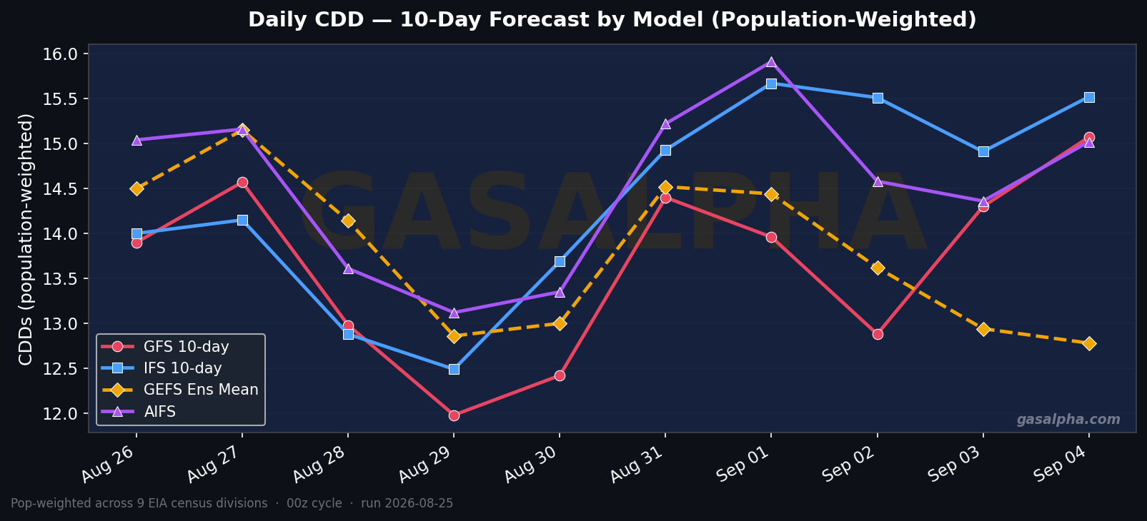 Pop-weighted CDD forecast