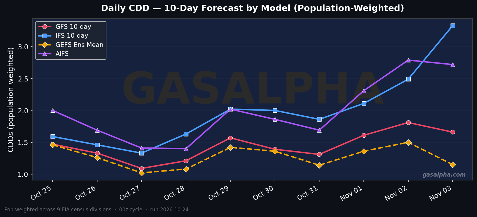 Pop-weighted CDD forecast