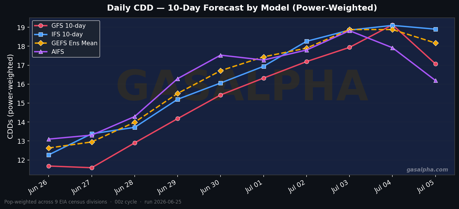 Power-weighted CDD forecast