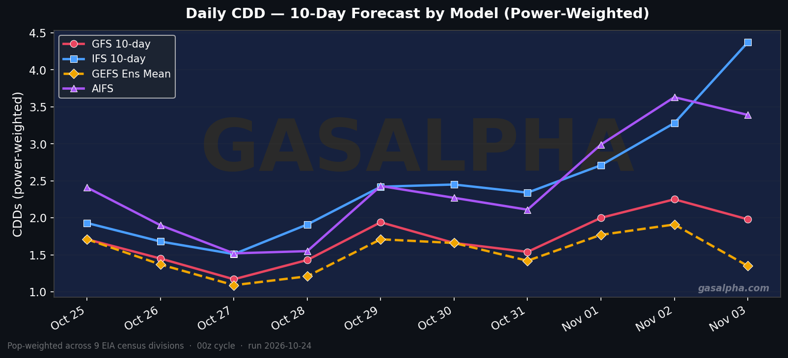 Power-weighted CDD forecast