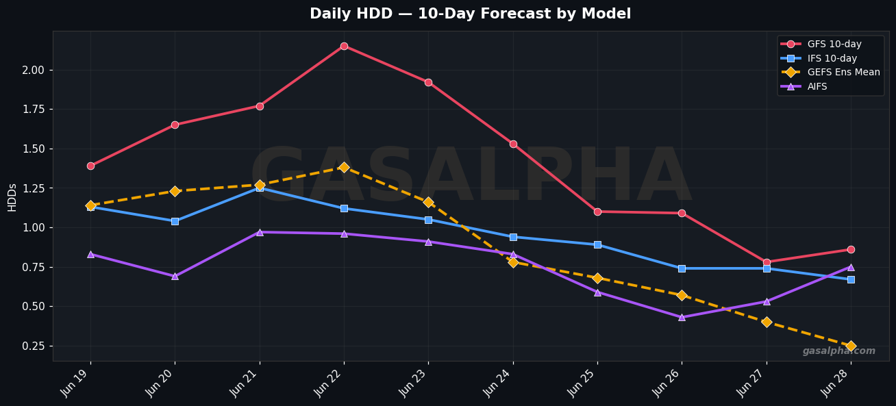 HDD-only 10-day forecast