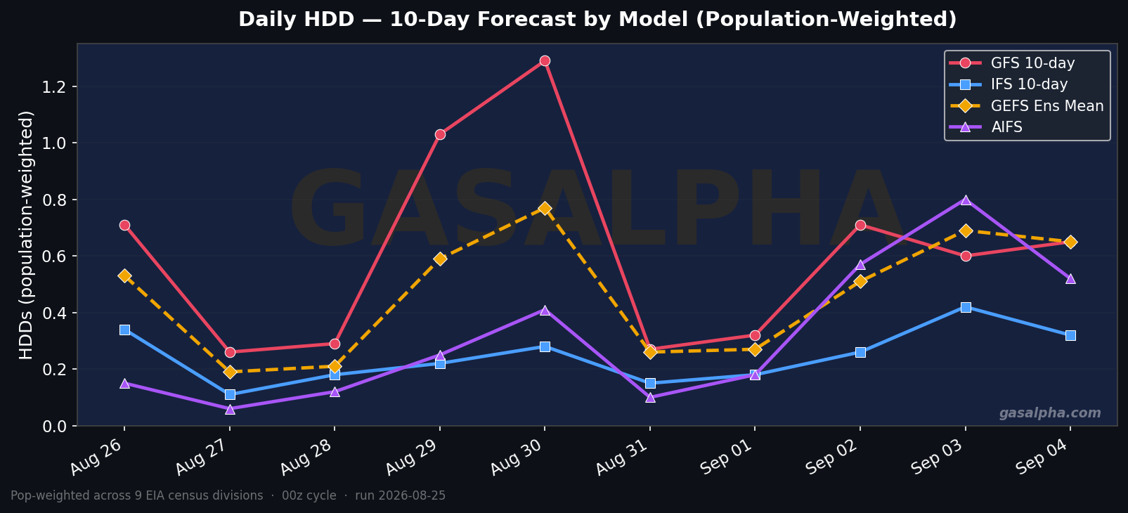 Pop-weighted HDD forecast