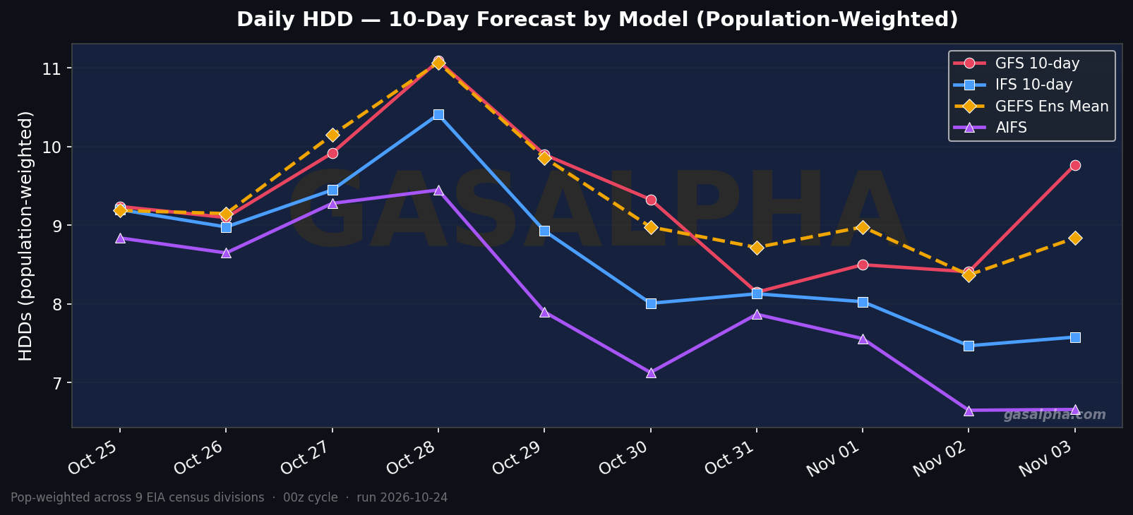 Pop-weighted HDD forecast