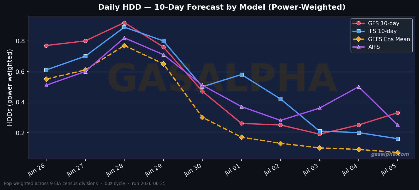 Power-weighted HDD forecast