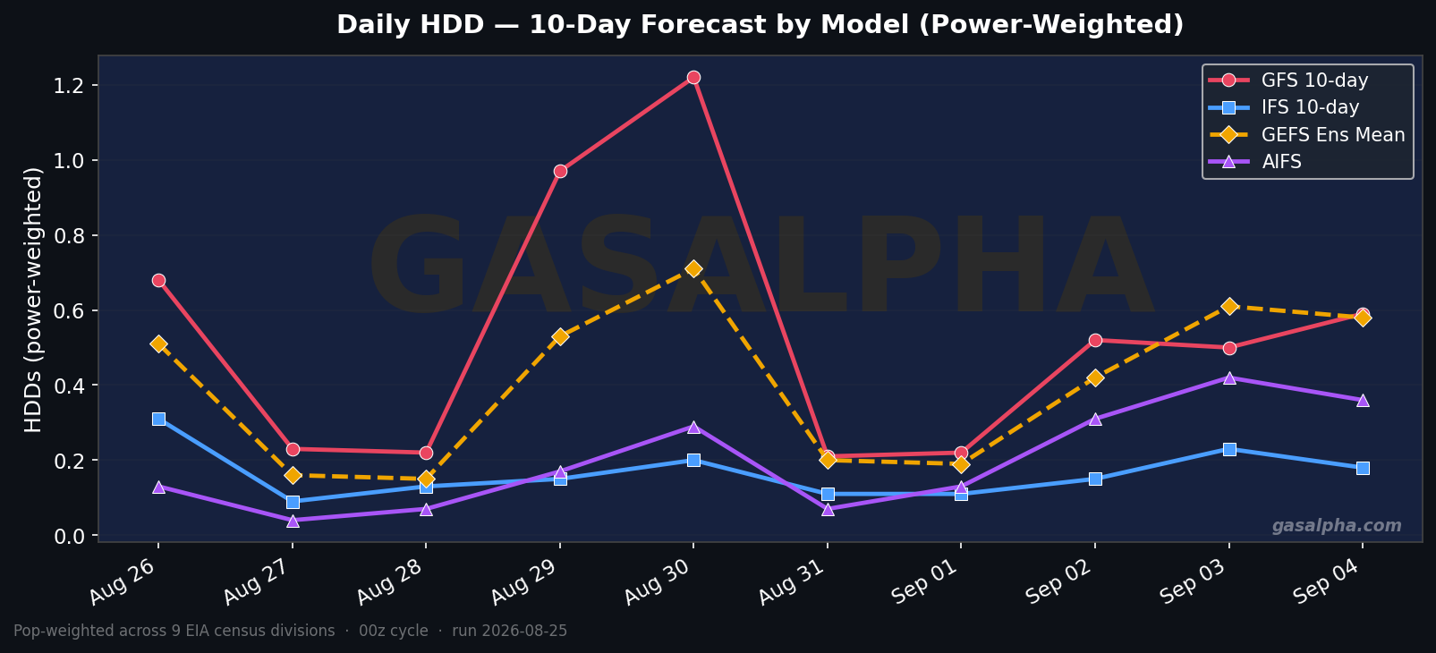 Power-weighted HDD forecast