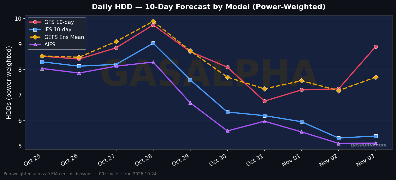 Power-weighted HDD forecast