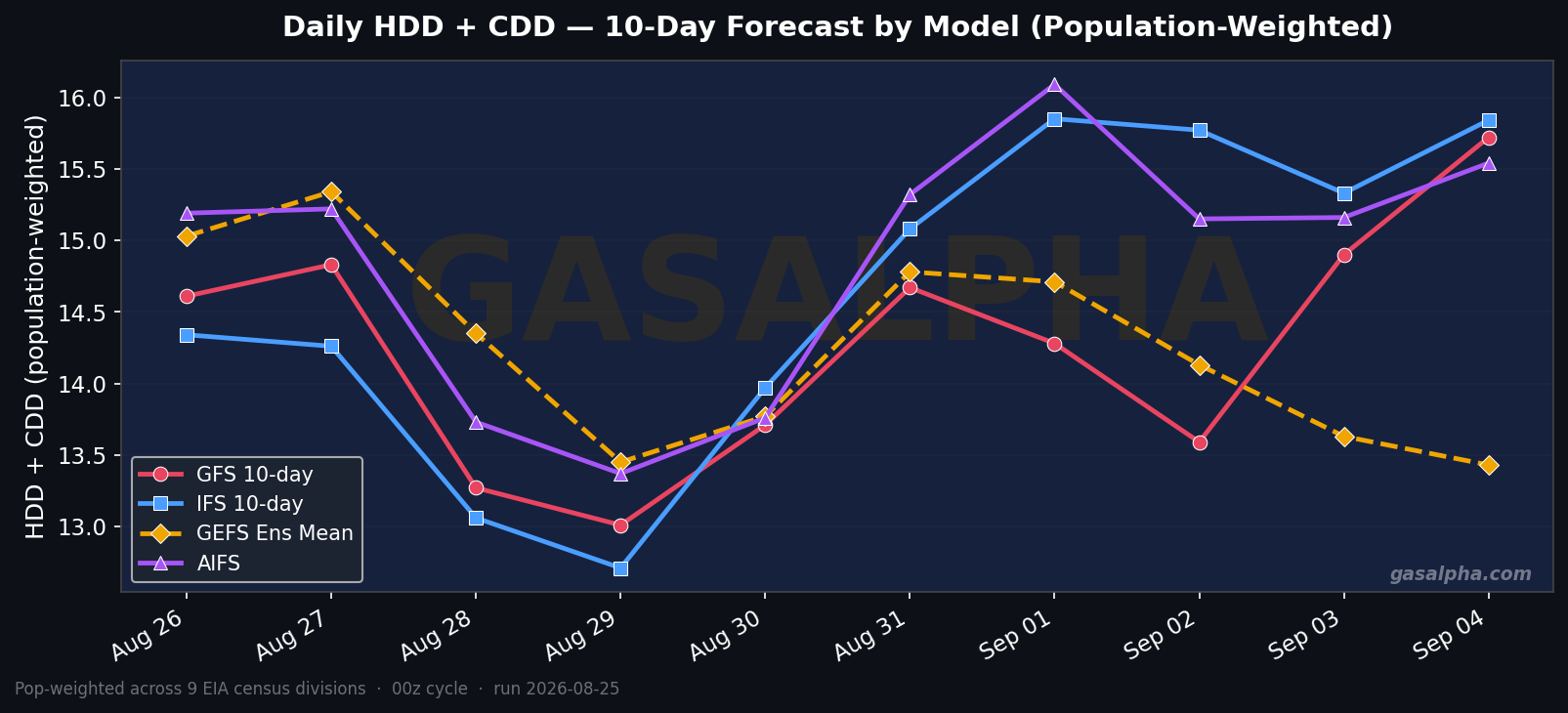 Pop-weighted HDD+CDD forecast