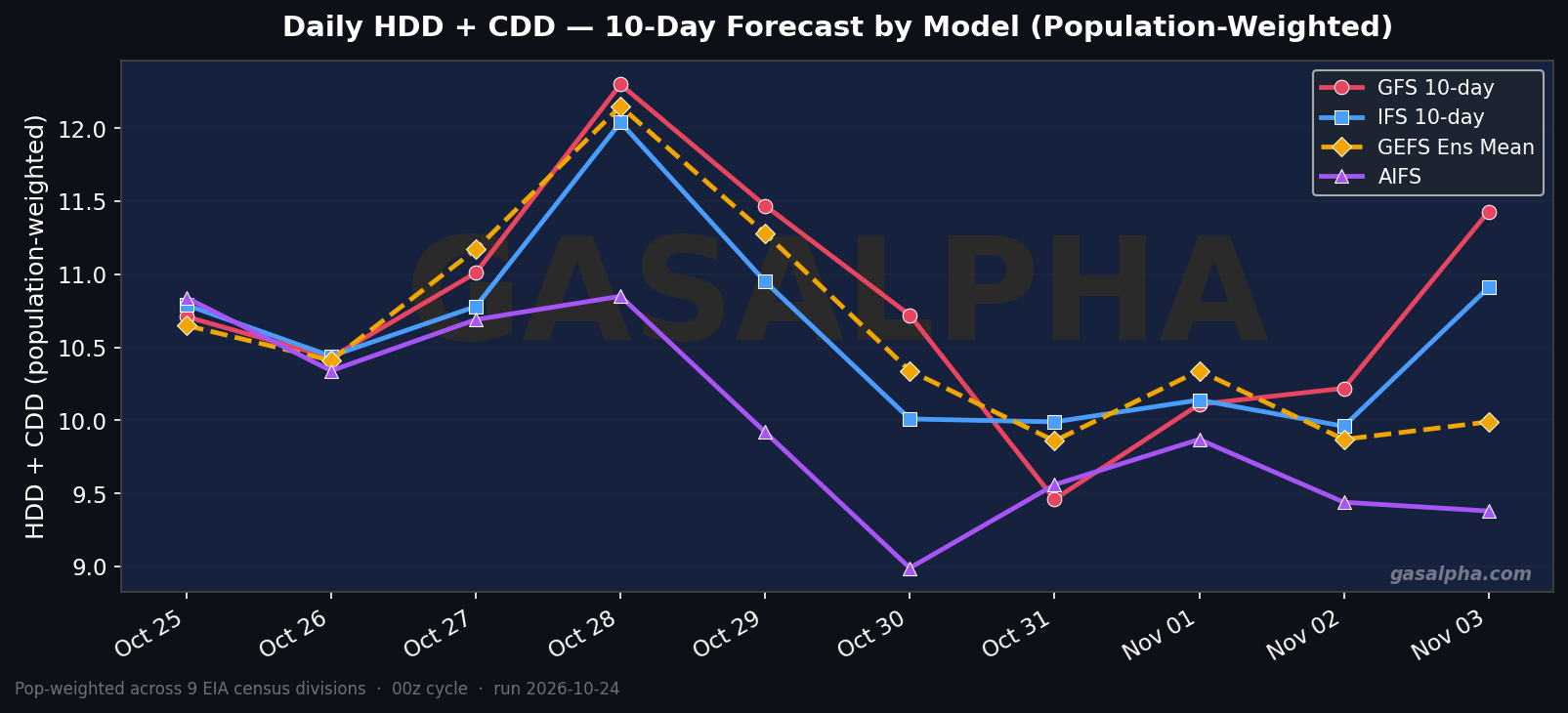 Pop-weighted HDD+CDD forecast