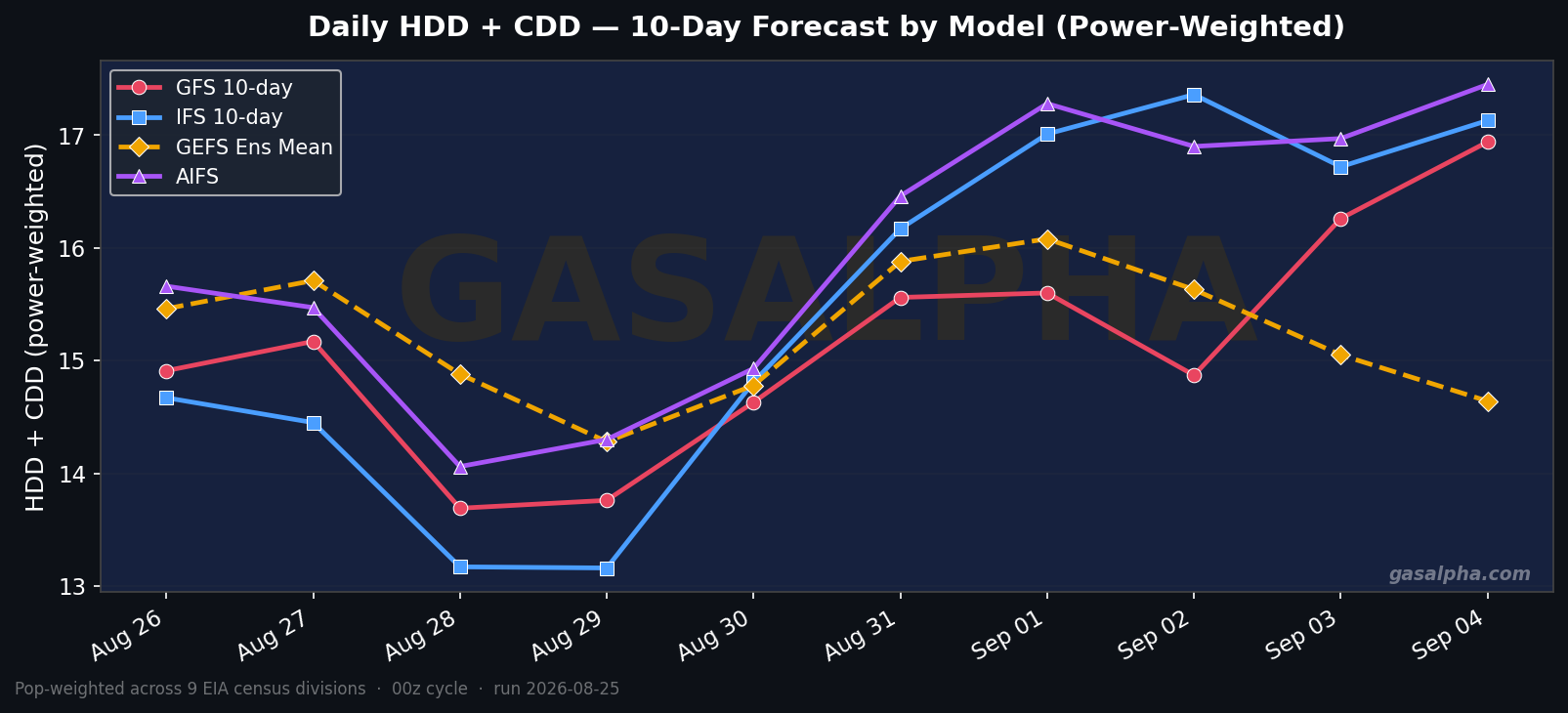 Power-weighted HDD+CDD forecast