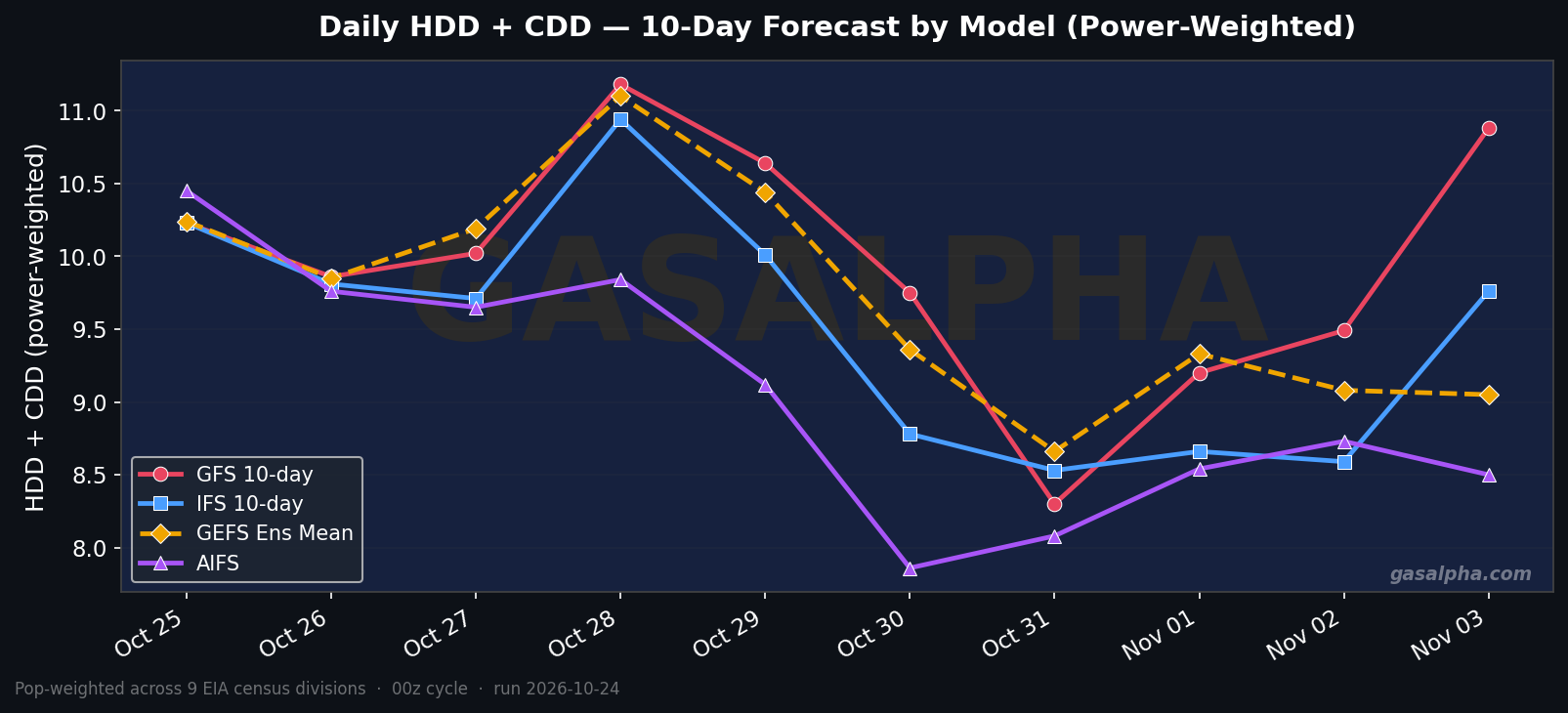 Power-weighted HDD+CDD forecast