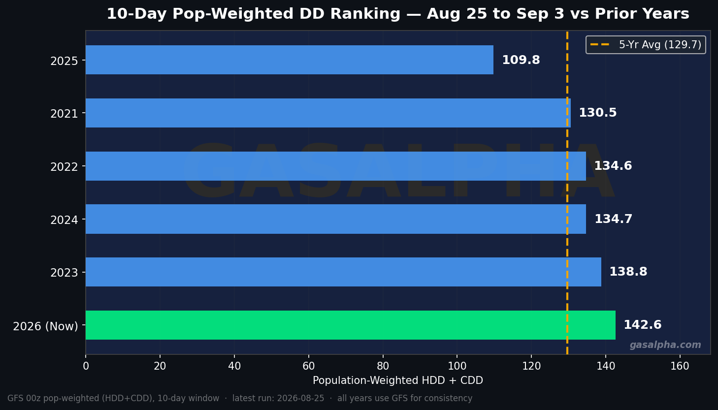 Pop-weighted ranking vs prior years