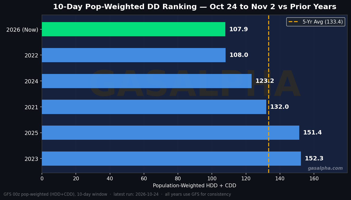 Pop-weighted ranking vs prior years
