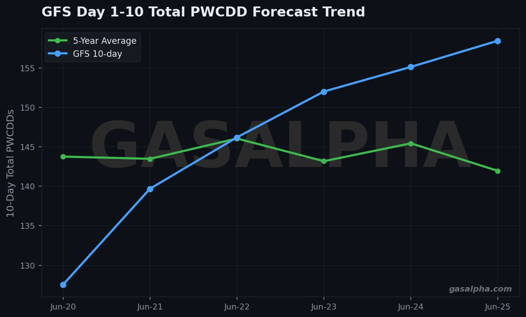GFS 10-day total PWCDD forecast trend versus 5-year average