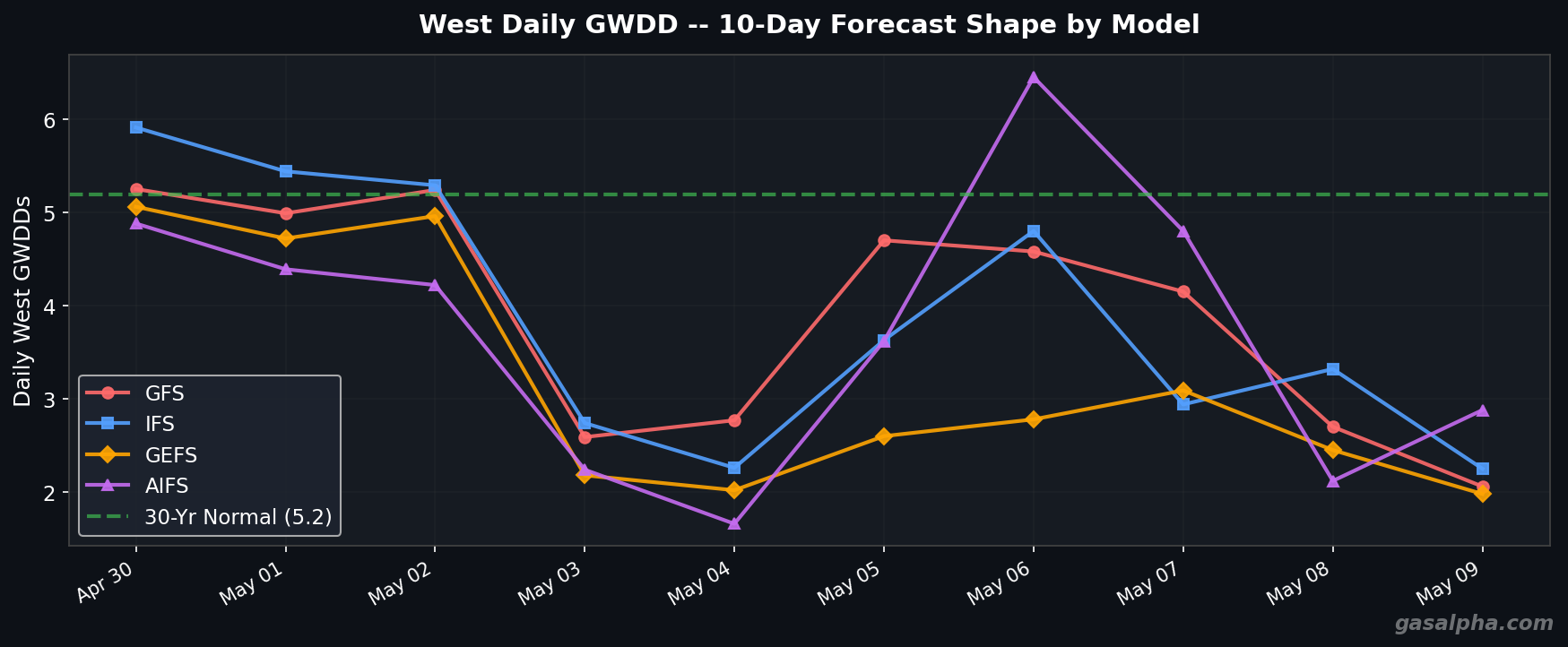 West Daily GWDD Shape