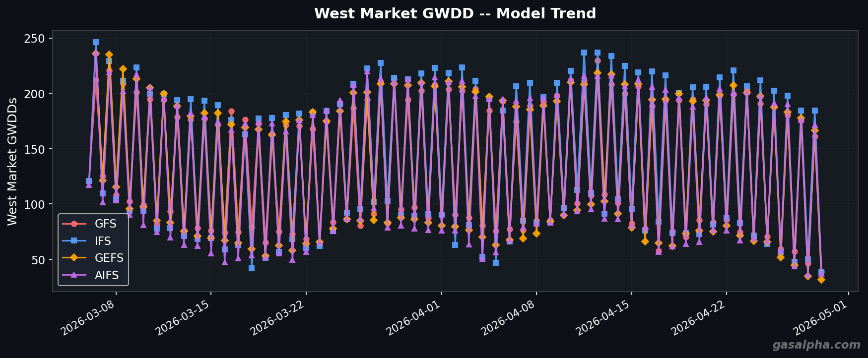West GWDD Model Trend