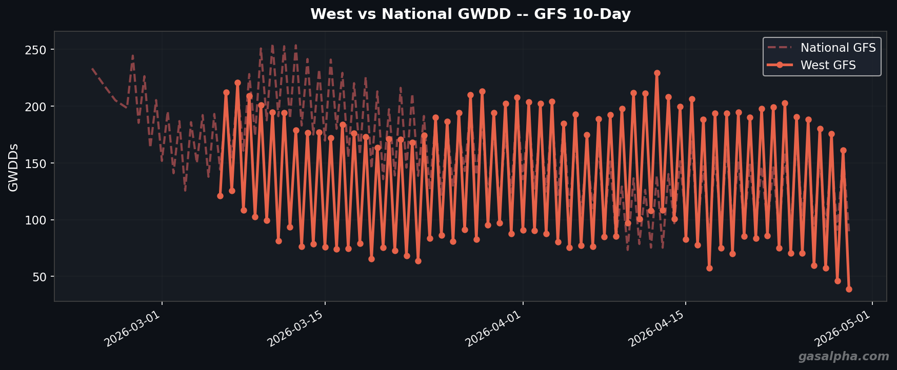 West vs National GWDD